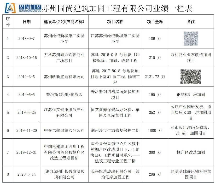 苏州固尚建筑加固工程有限公司业绩一览表